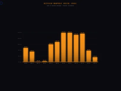 Crypto Monthly Price Chart